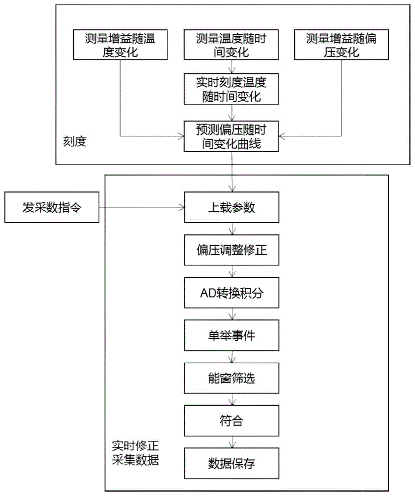 一种硅光倍增管偏压调节增益补偿方法