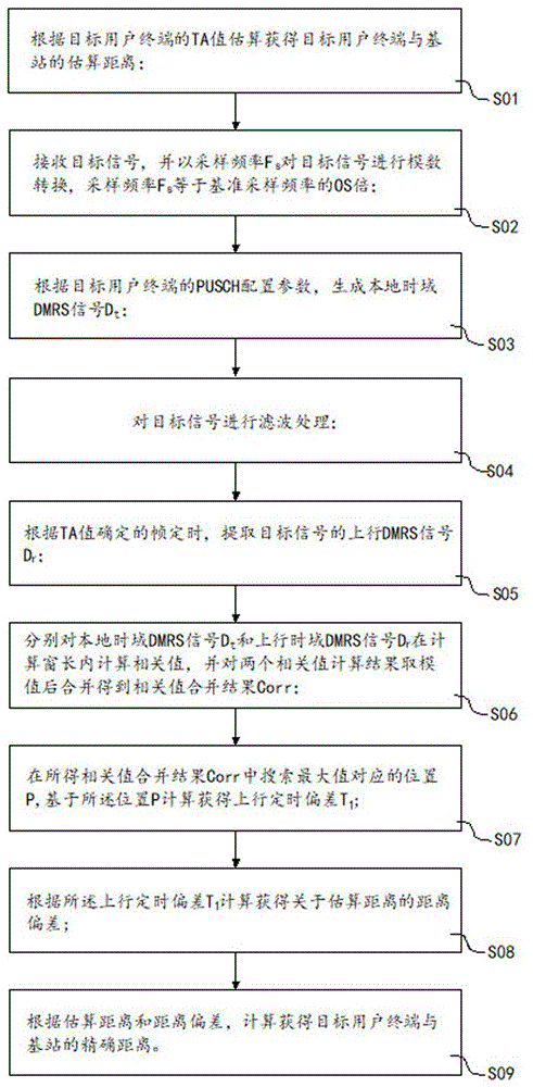 一种基于TA值的用户终端距离计算方法、系统及设备