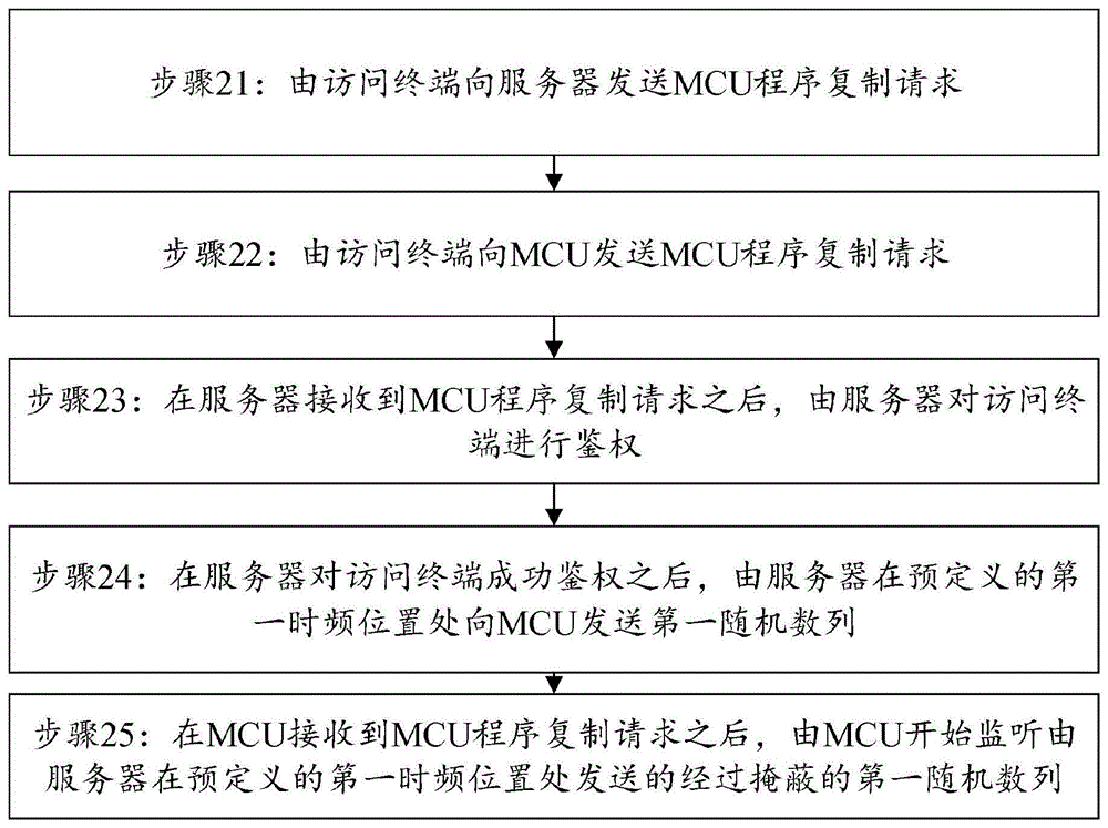 一种防止MCU内部程序被复制的方法