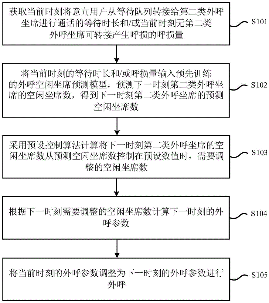 外呼控制方法和装置、电子设备及存储介质