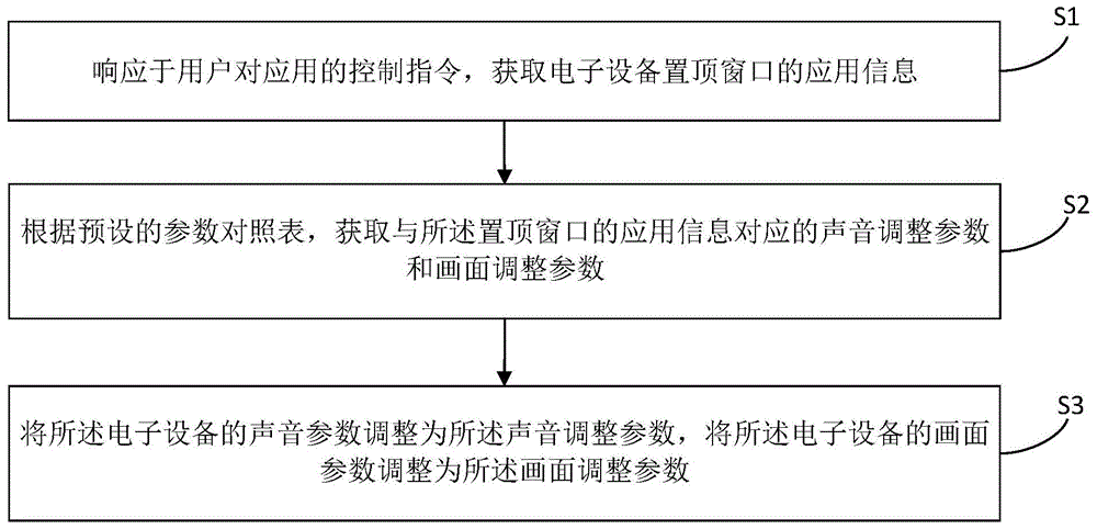 电子设备参数调整方法、装置、设备及存储介质