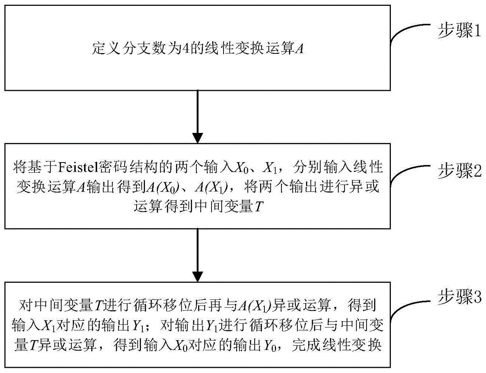 一种基于Feistel的线性变换构造方法及系统