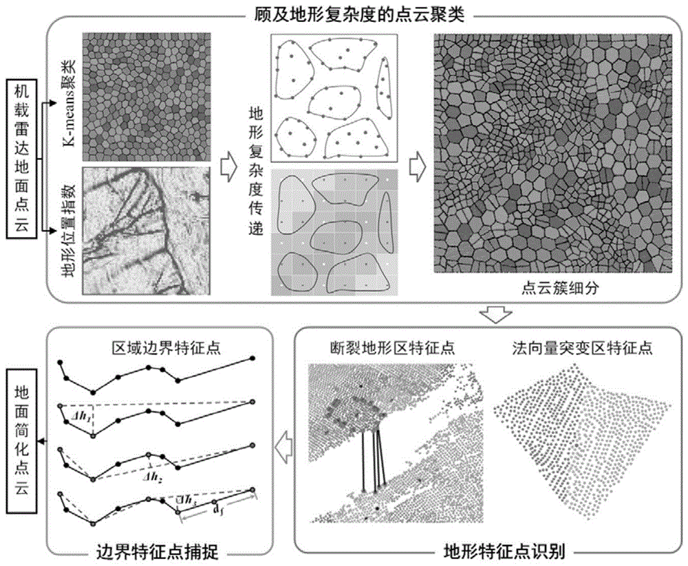 一种顾及地形特征的LiDAR点云聚类简化方法