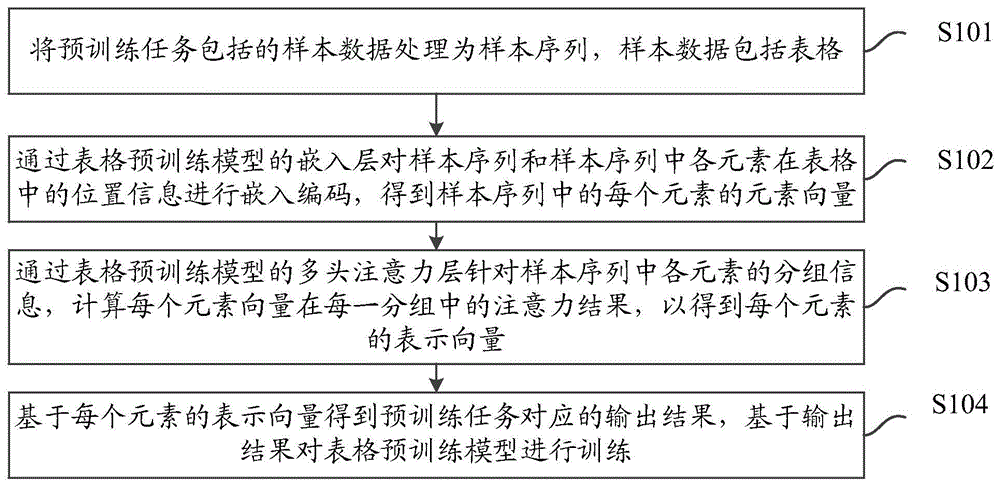 表格预训练模型的训练方法、装置、设备及介质