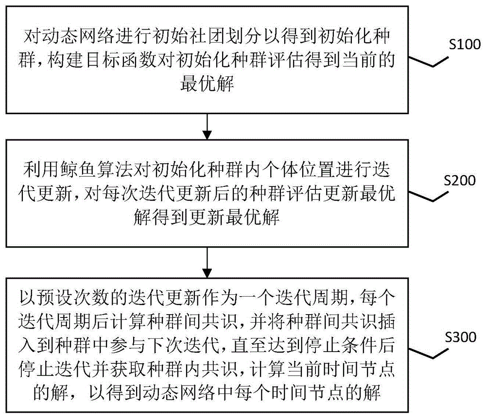 一种基于鲸鱼算法的动态多目标社团检测方法