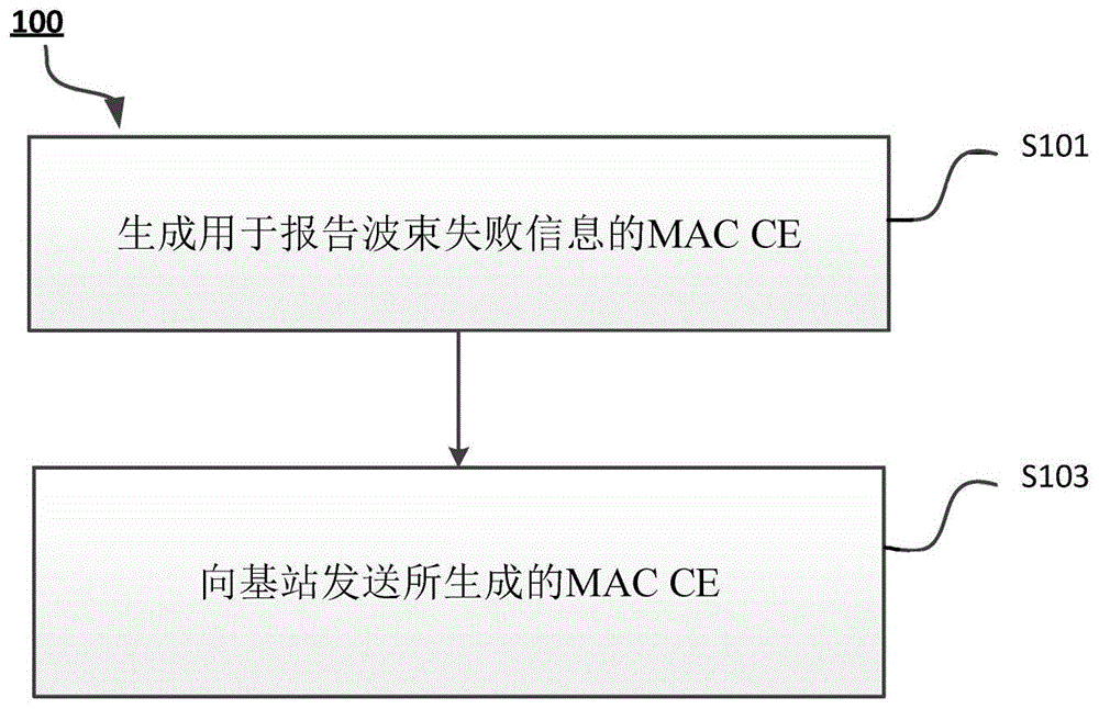 用户设备方法及用户设备