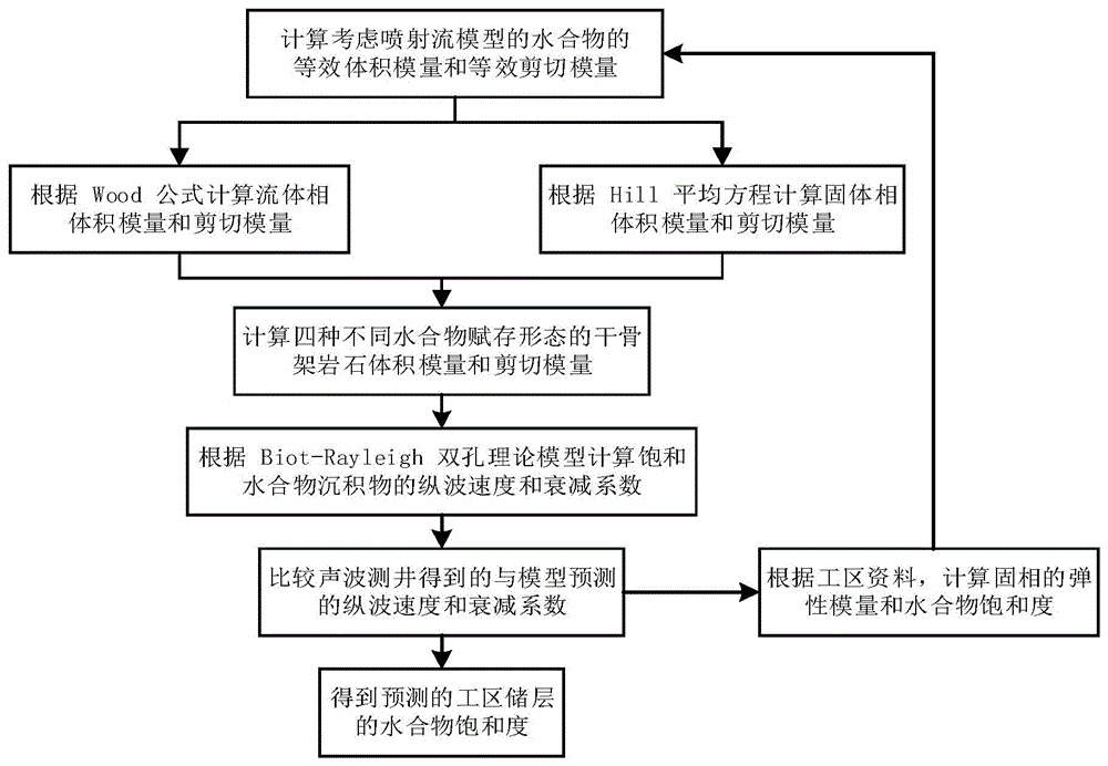 基于多尺度岩石物理模型的井中水合物饱和度计算方法