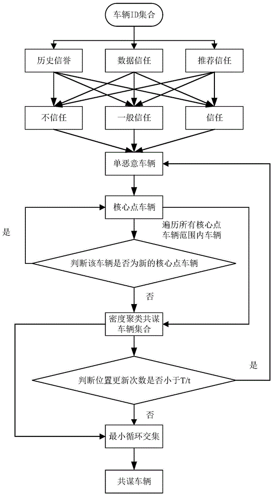 一种车联网中基于模糊评价密度聚类的共谋车辆检测方法