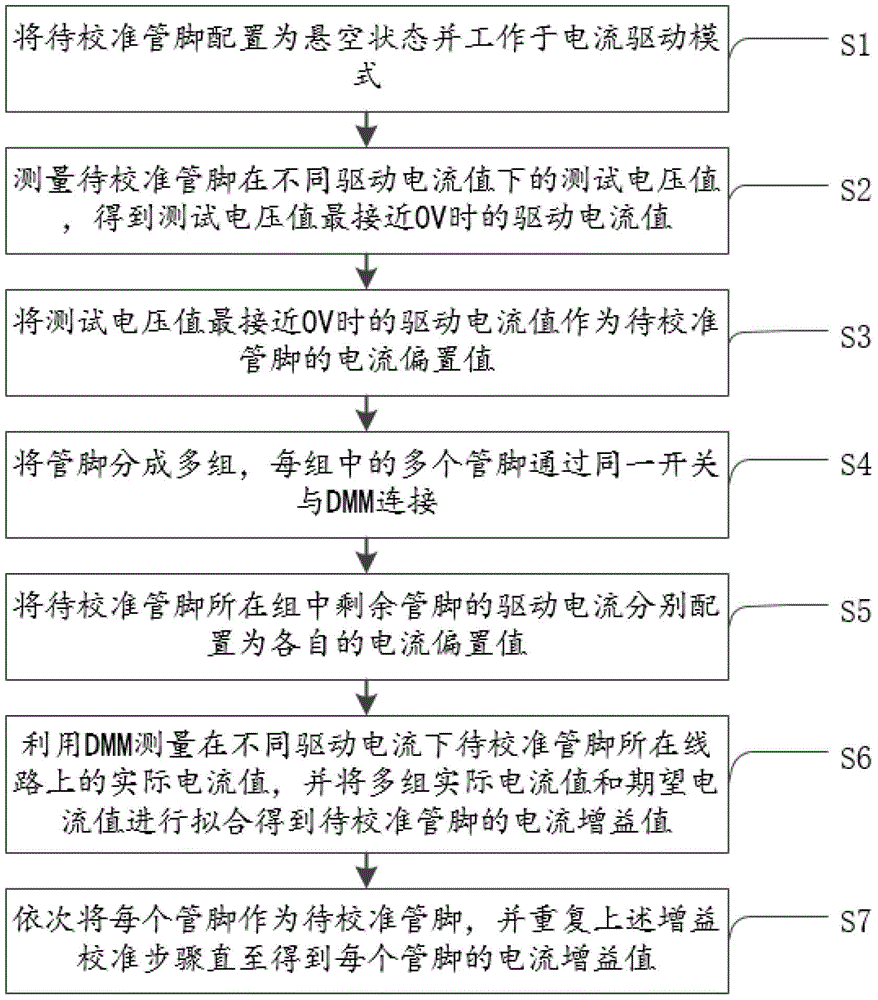 半导体测试机及其测试通道直流校准方法