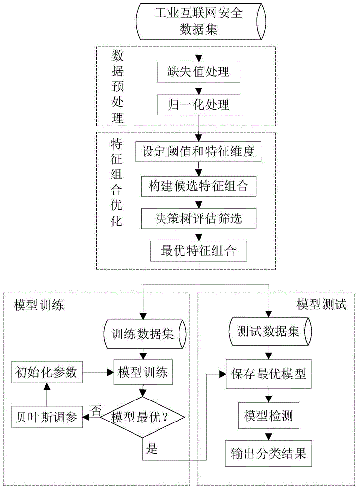 一种基于特征组合优化的工业互联网恶意行为实时检测方法