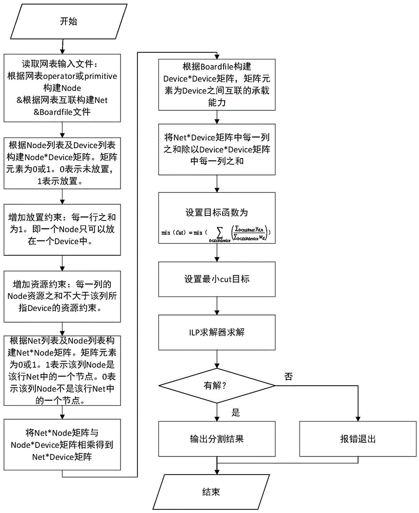 网表的分割方法、电路的仿真方法