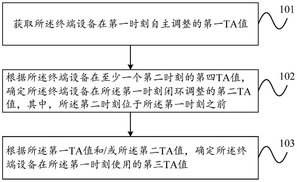 定时提前TA的确定方法、装置及终端设备