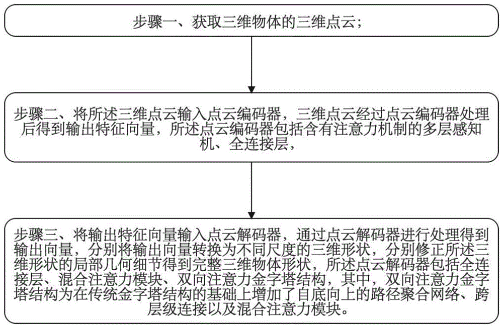 一种基于混合注意力机制的双向金字塔结构的三维点云补全方法