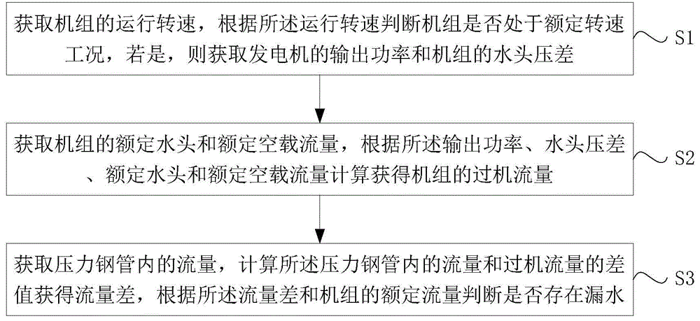 水电站进水设施的漏水判断方法及装置