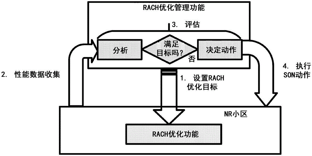 针对5G网络支持随机接入信道（RACH）优化的RACH性能测量