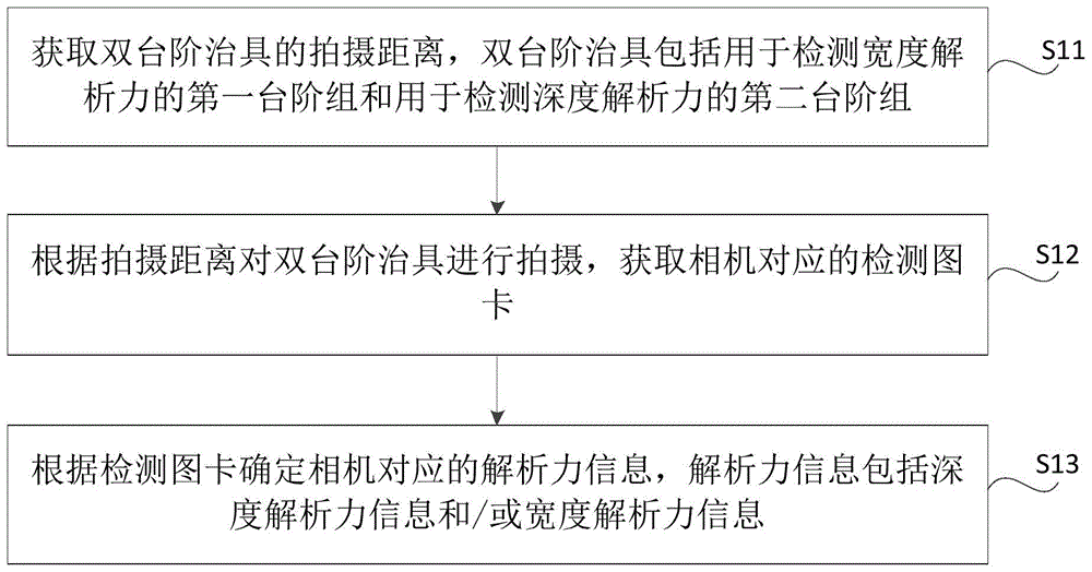 相机解析力的检测方法、装置、设备、介质及双台阶治具