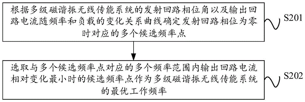 一种多级磁谐振无线传能系统的最优工作频率确定方法