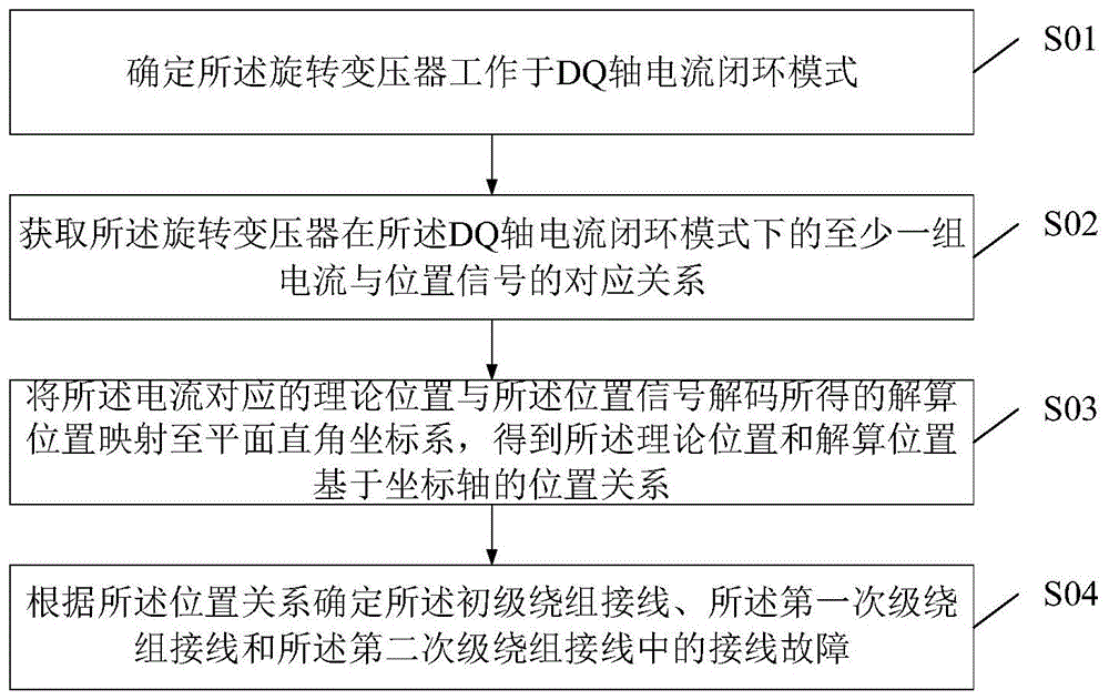 定位旋转变压器接线故障的判断方法、装置及设备