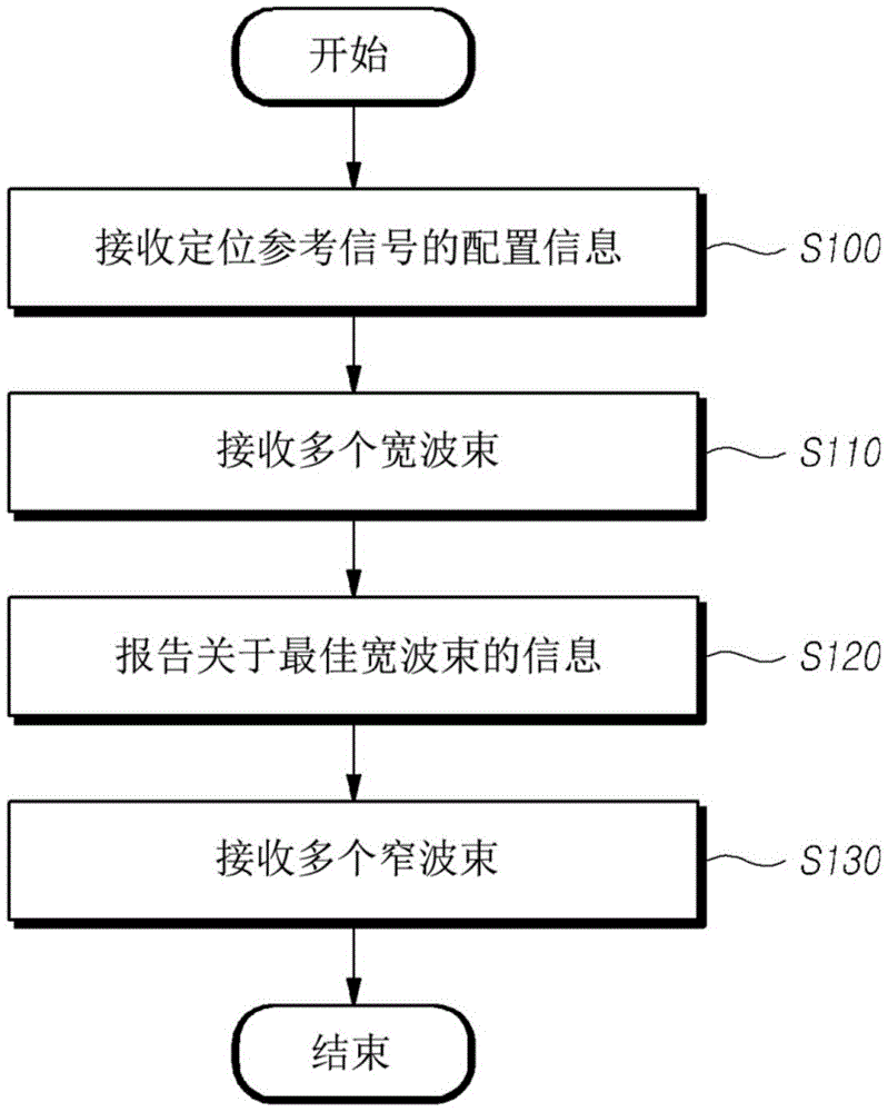 用于减少定位参考信号传输开销的方法和设备