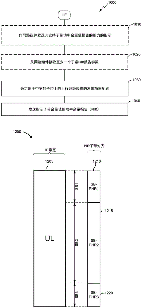 对每子带的分组余量的报告