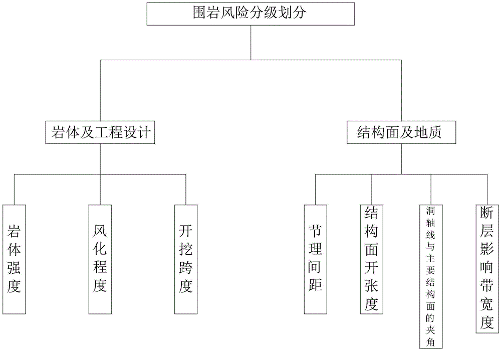 一种深埋花岗岩隧道塌方风险评价方法