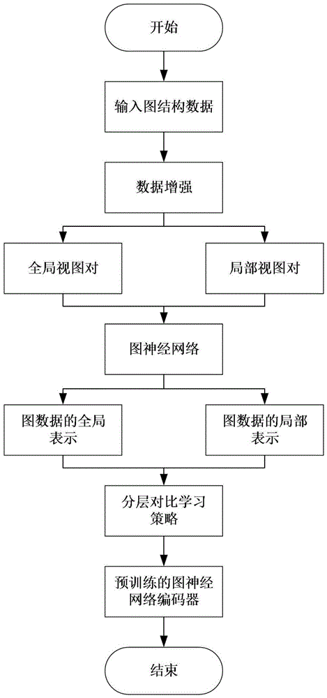 一种基于多尺度图对比学习的图神经网络方法