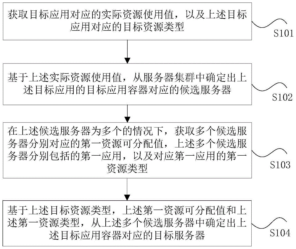 容器资源调度方法及装置