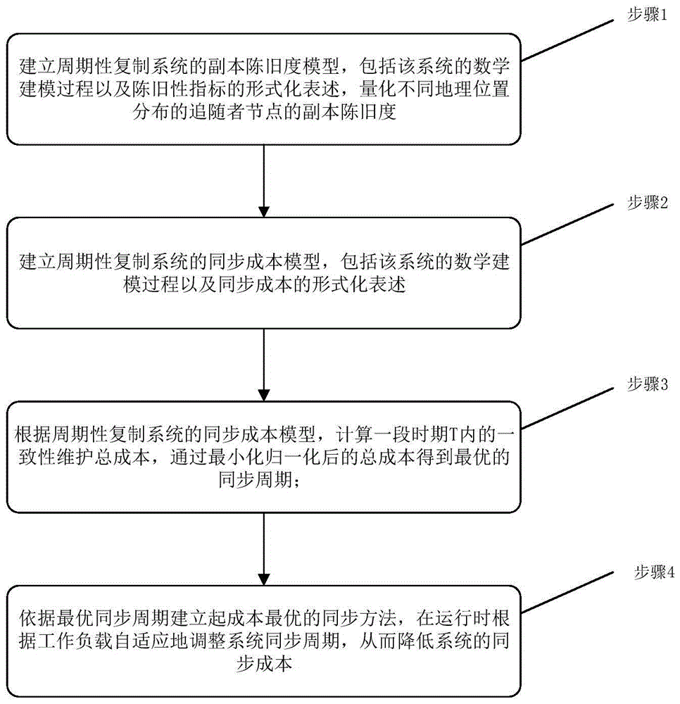 一种面向周期性复制系统的成本最小化一致性维护方法