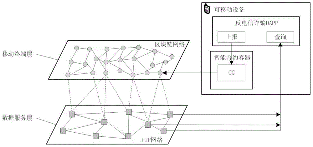 一种反电信诈骗区块链应用系统