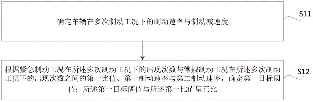 制动速率阈值的确定方法、装置、车辆、存储介质与芯片