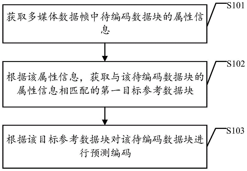 多媒体数据处理方法、装置、设备及存储介质