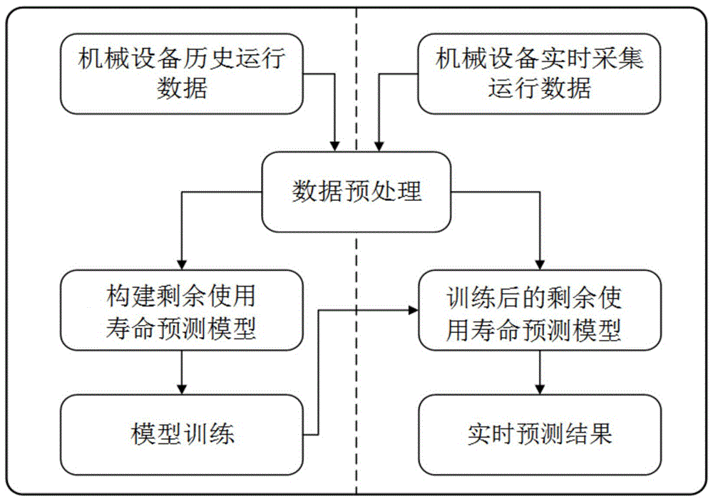 基于多尺度自注意力的设备剩余使用寿命预测方法及系统