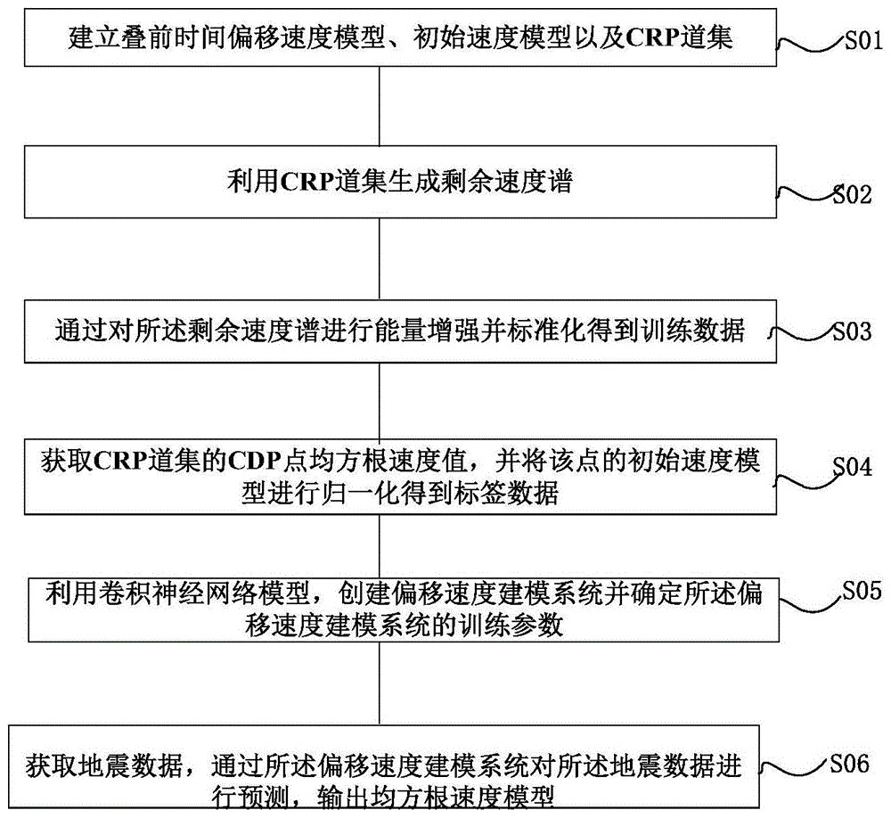 一种偏移速度建模方法、装置、电子设备及介质