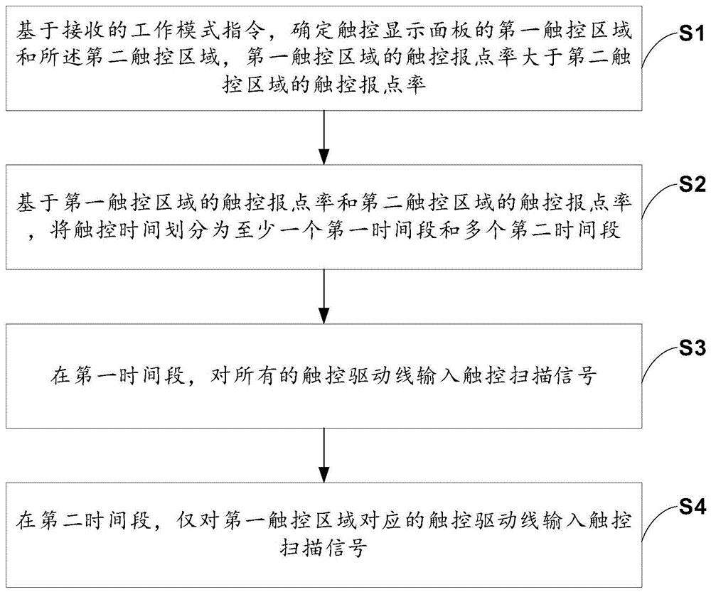 触控显示面板的触控驱动方法、触控驱动装置