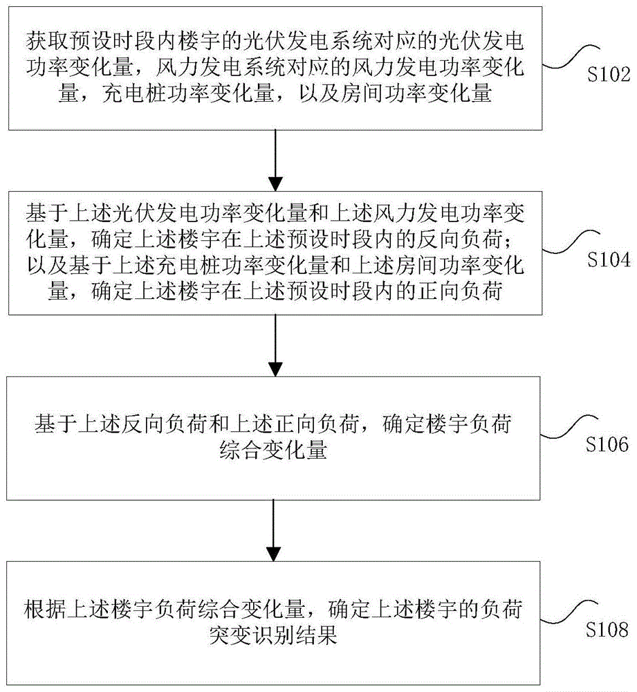 负荷突变的识别方法、装置及电子设备