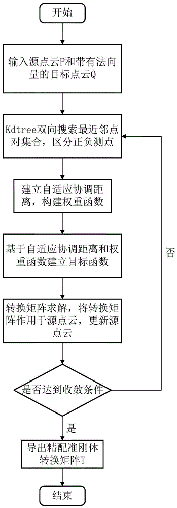 基于去伪加权方差最小化算法的工件点云精配准方法