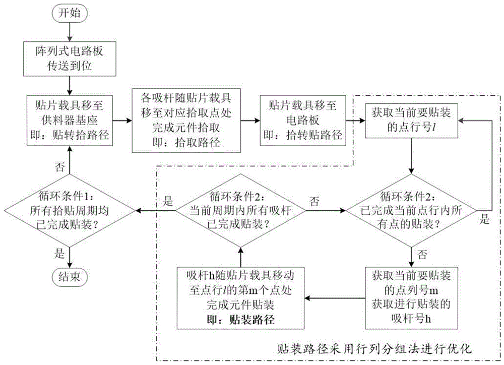 一种基于行列分组遗传算法的贴片机贴装路径优化方法