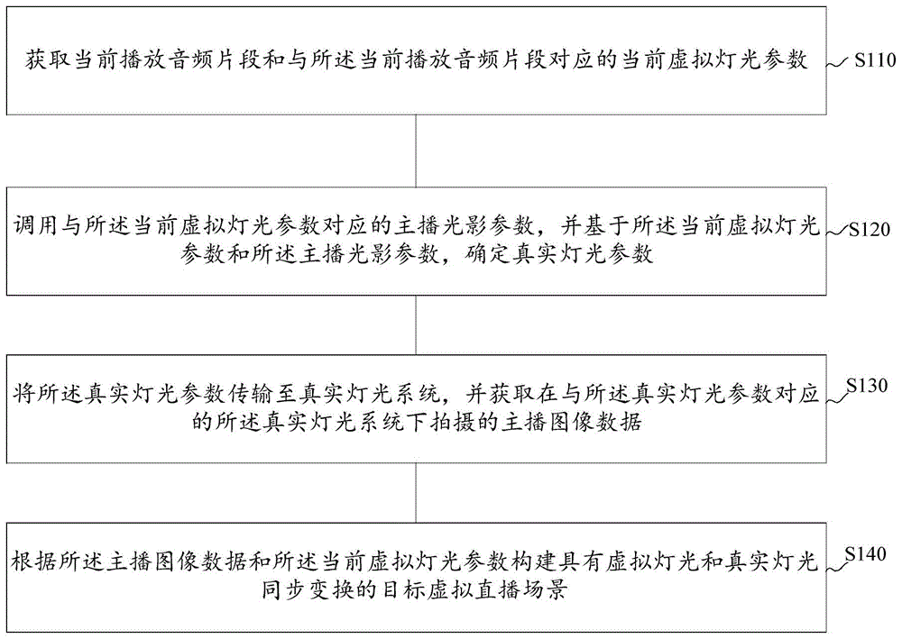 灯光控制方法及装置、电子设备、存储介质