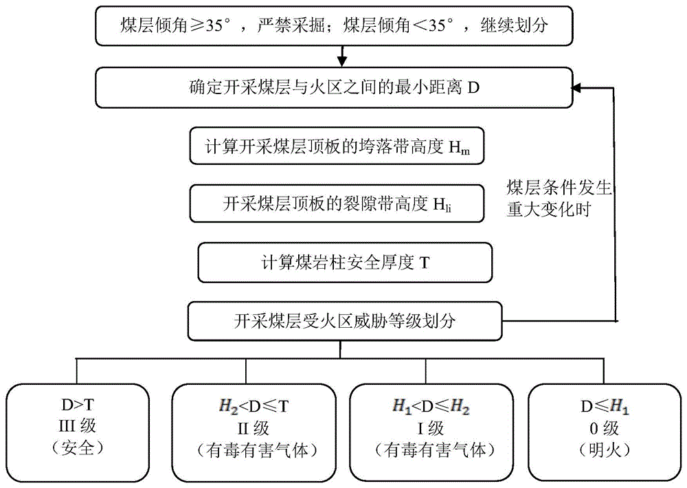 煤层受火区影响程度划分方法