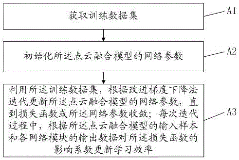 点云融合模型获取方法、装置、电子设备及存储介质