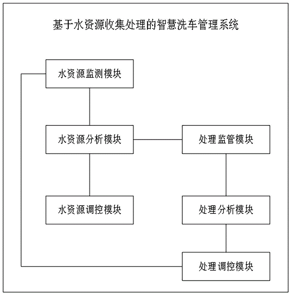 基于水资源收集处理的智慧洗车管理系统及方法