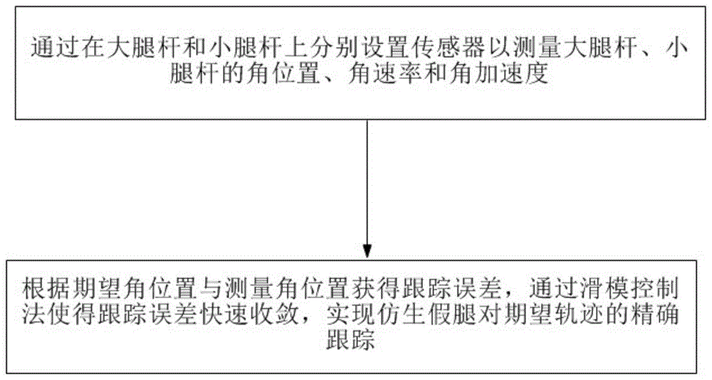 一种用于仿生假腿精确跟踪控制方法