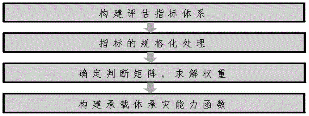 一种海洋灾害对海岸带承载体承灾力的影响分析方法