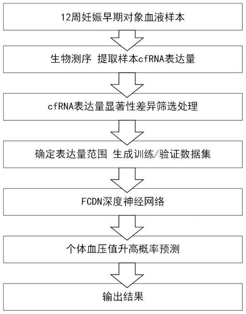 一种基于FCDN神经网络及cfRNA的血压数据预测方法及系统