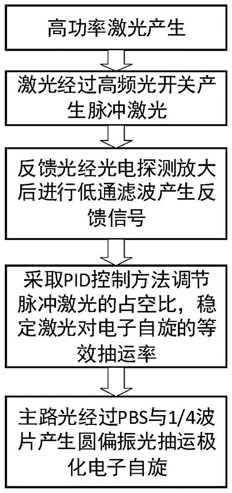 基于高频脉冲光抽运的原子自旋系综极化率稳定控制方法