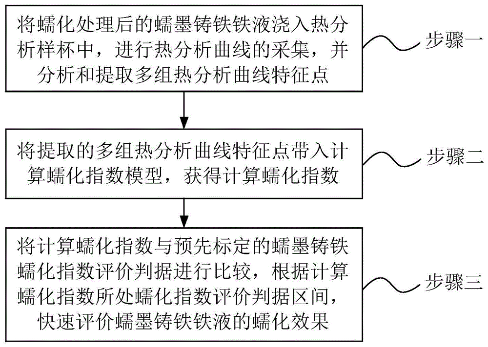 一种蠕墨铸铁铁液蠕化效果炉前快速评价方法