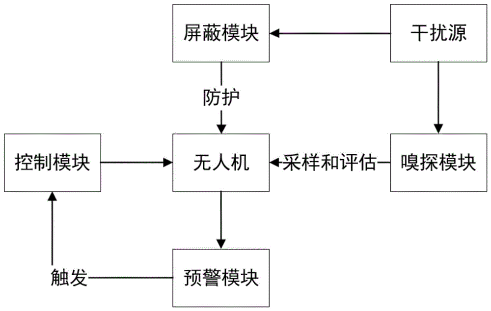 一种基于大数据的分布式电磁嗅探的无人机防御系统