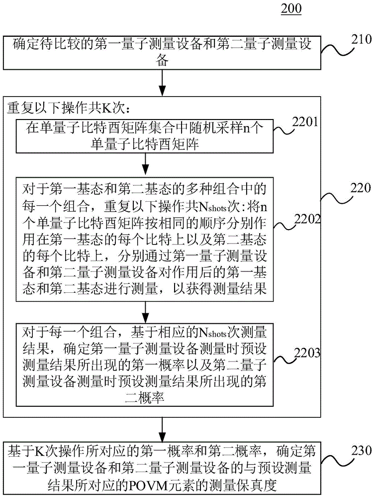 量子测量设备性能比较方法及装置、电子设备和介质