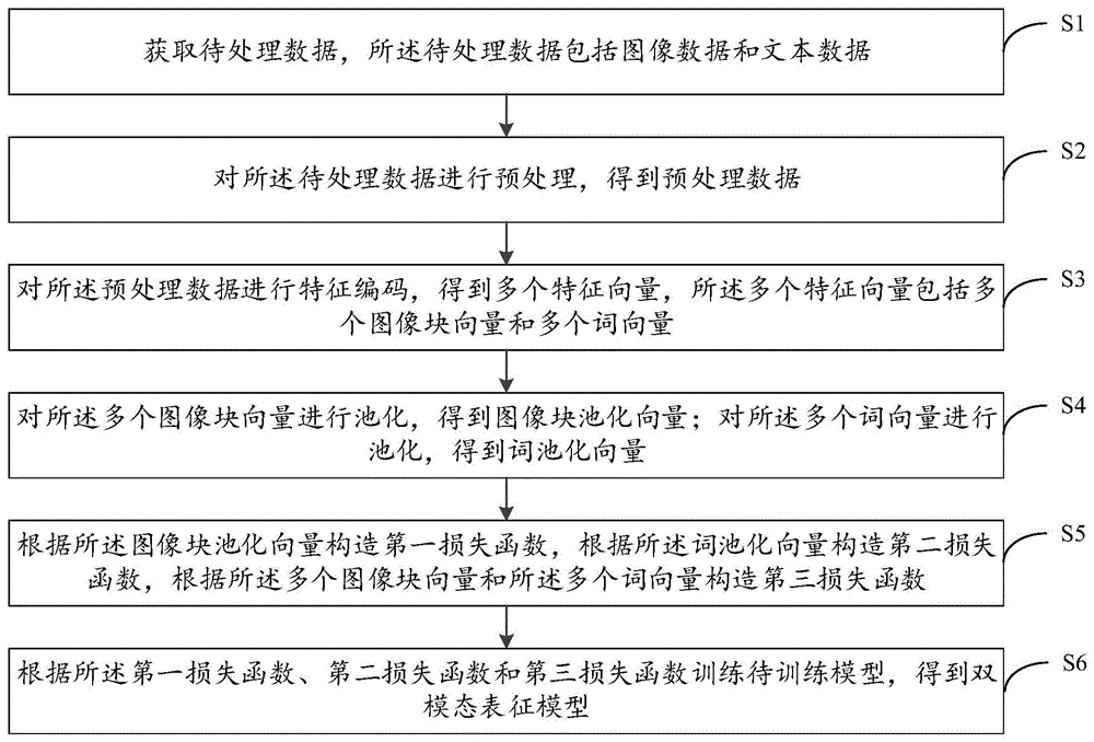 双模态表征模型训练方法、装置、设备和介质