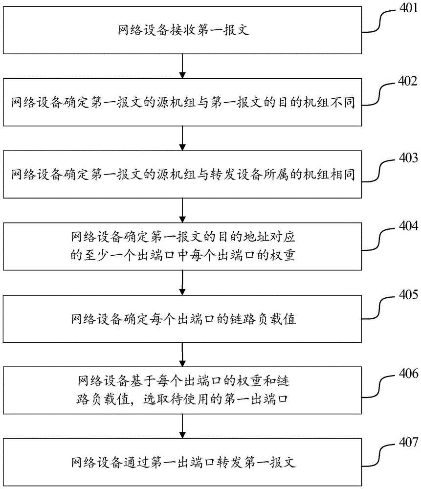 转发报文的方法、装置、存储介质和计算机程序产品